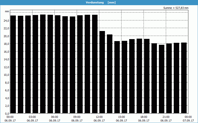 chart