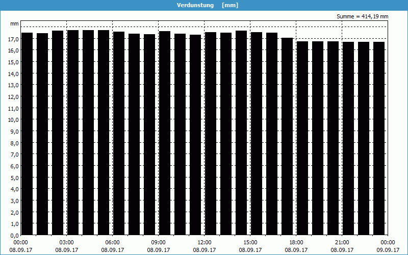 chart