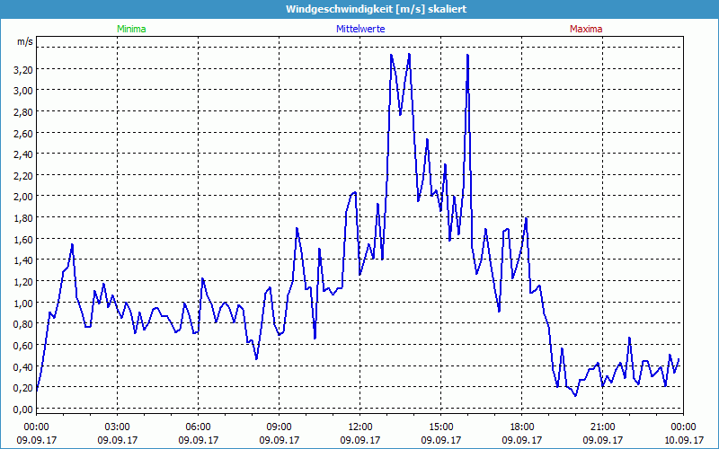 chart