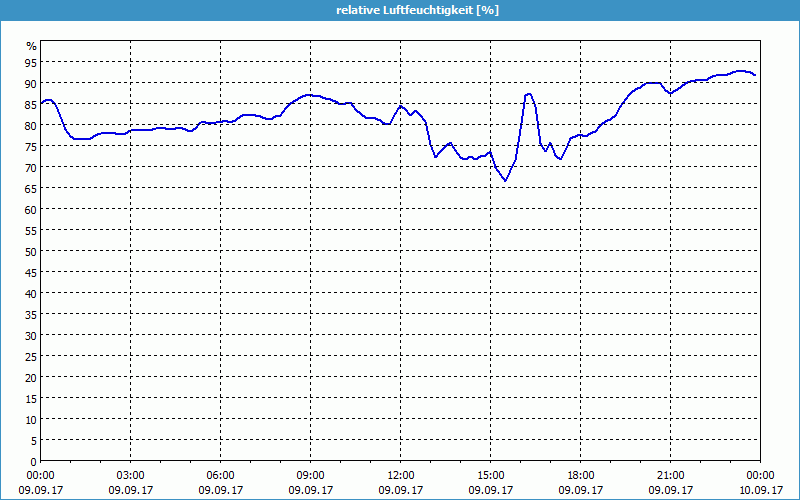 chart