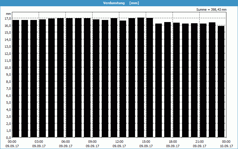 chart