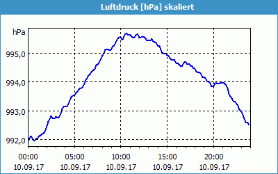 chart