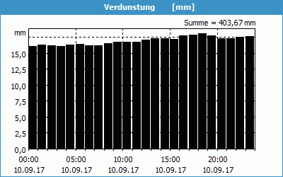 chart