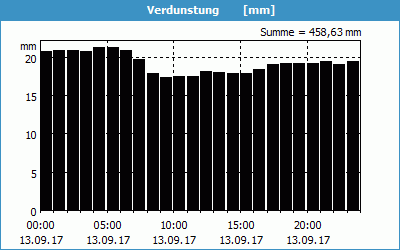 chart