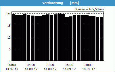 chart