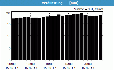 chart