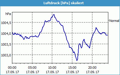 chart