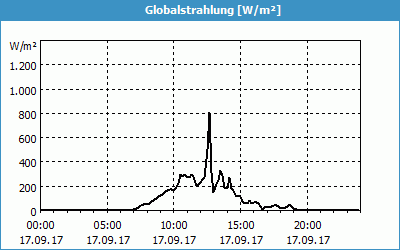 chart