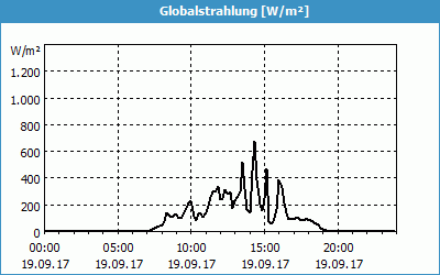 chart