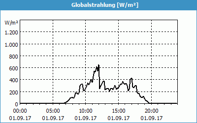 chart