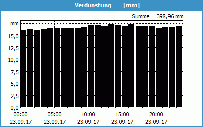 chart