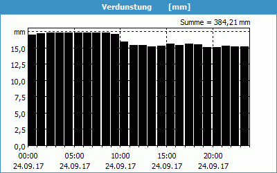 chart