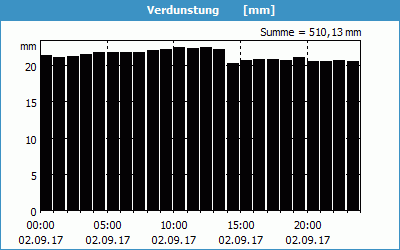 chart