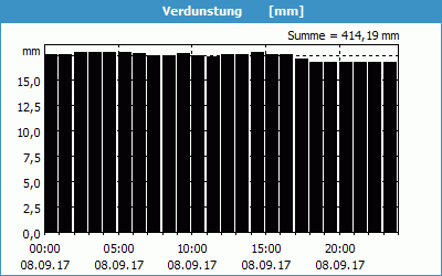 chart