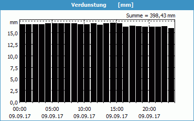 chart