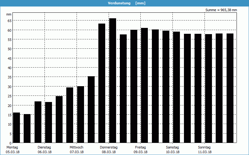 chart