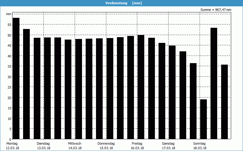 chart