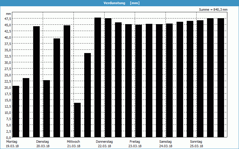 chart