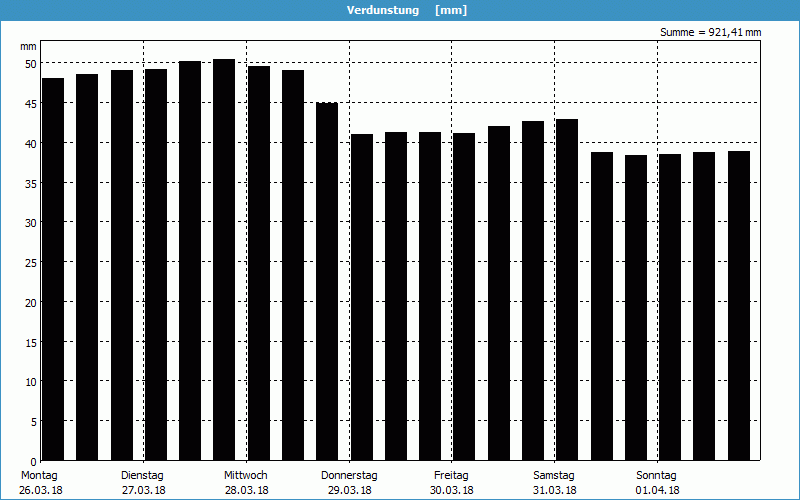 chart