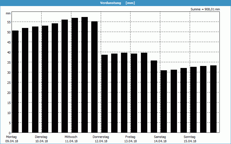 chart