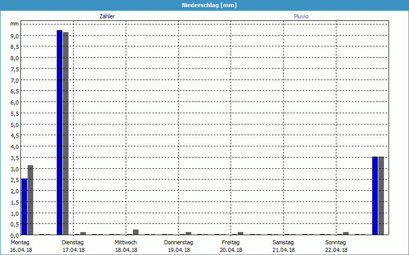 chart