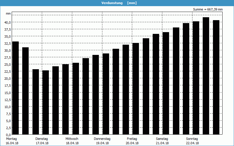 chart