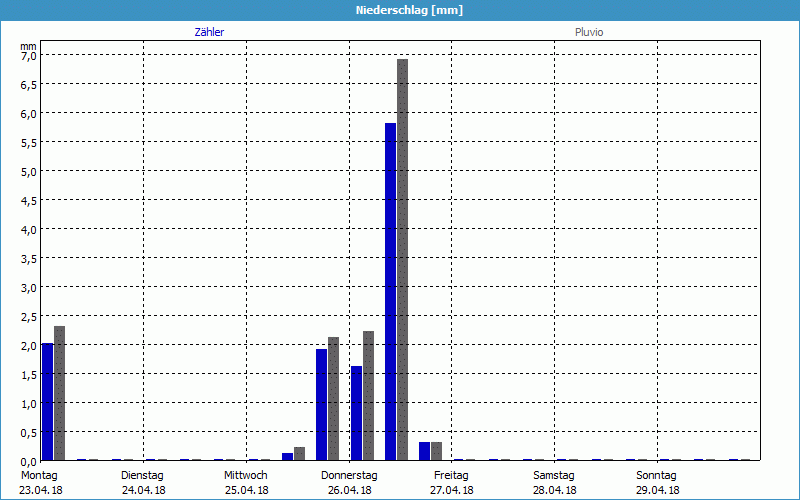 chart