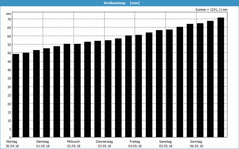 chart