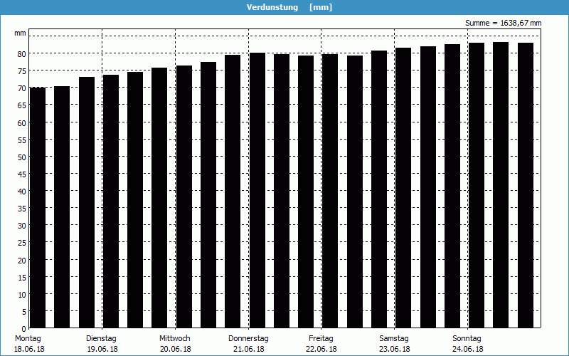 chart