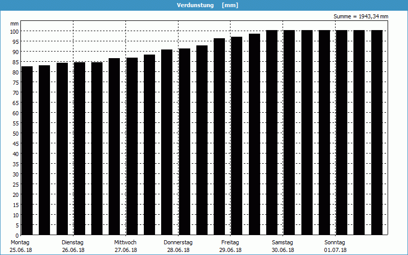 chart