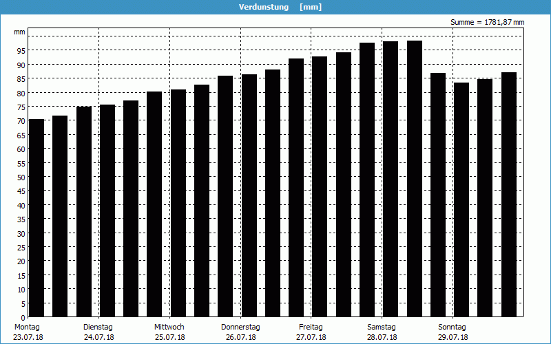 chart