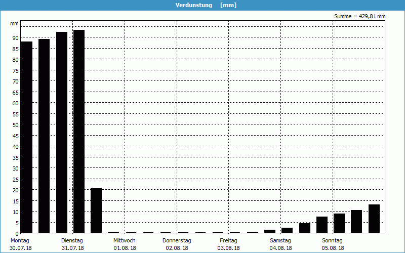 chart