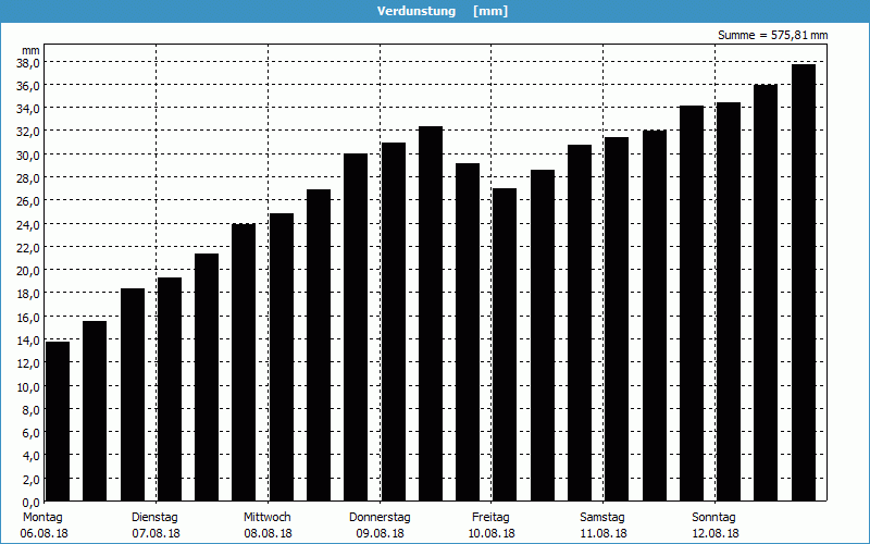 chart