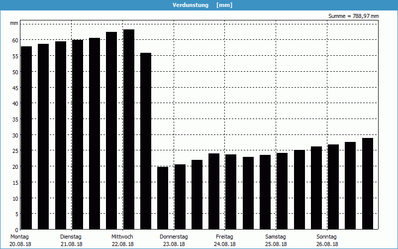 chart