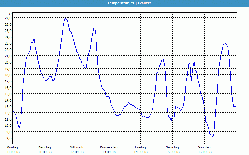 chart