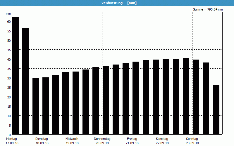 chart