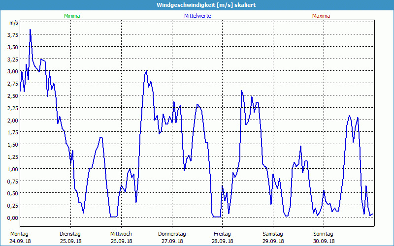 chart