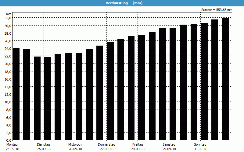 chart