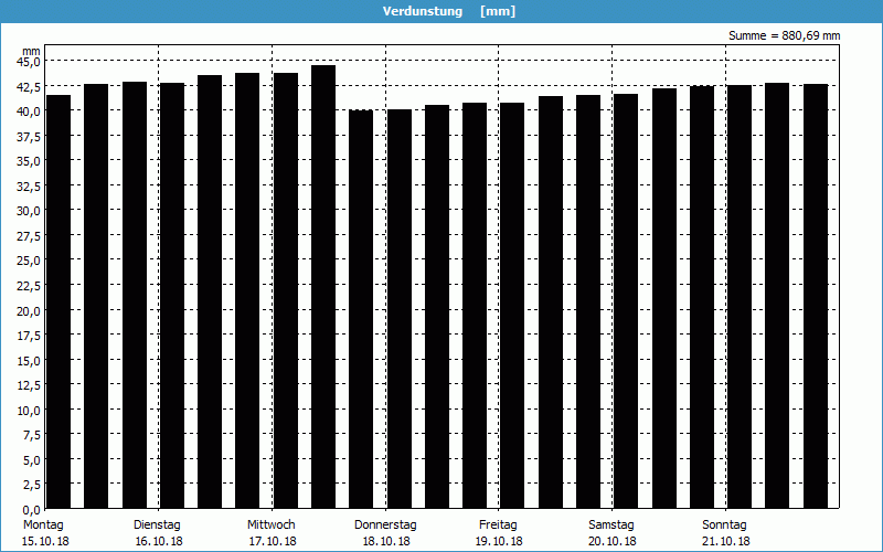 chart