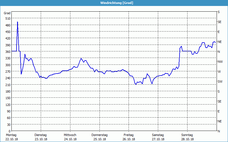 chart