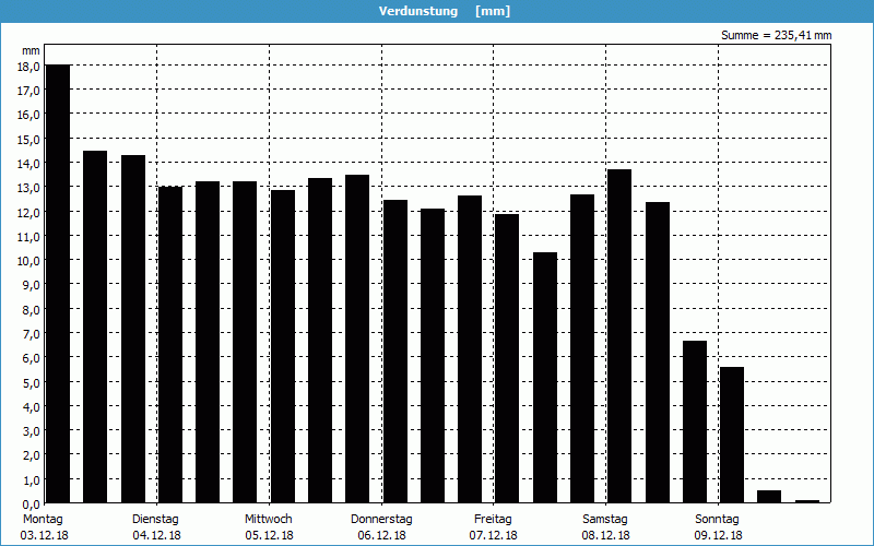 chart