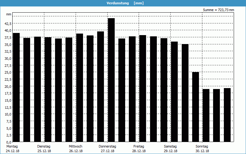 chart