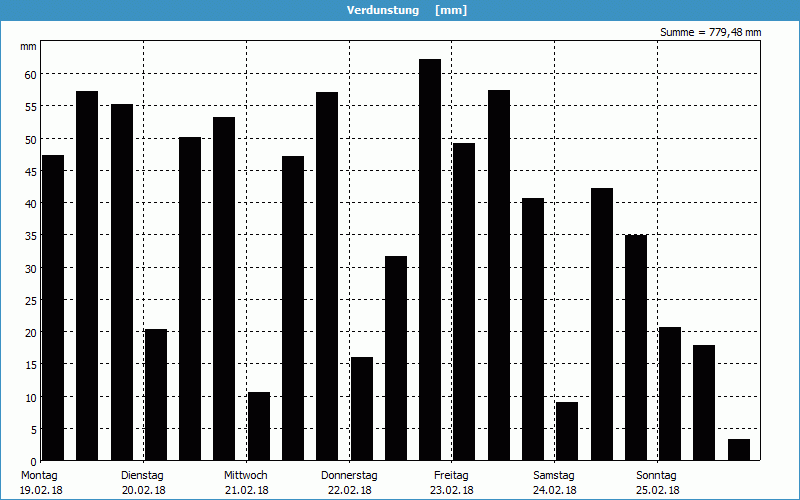 chart