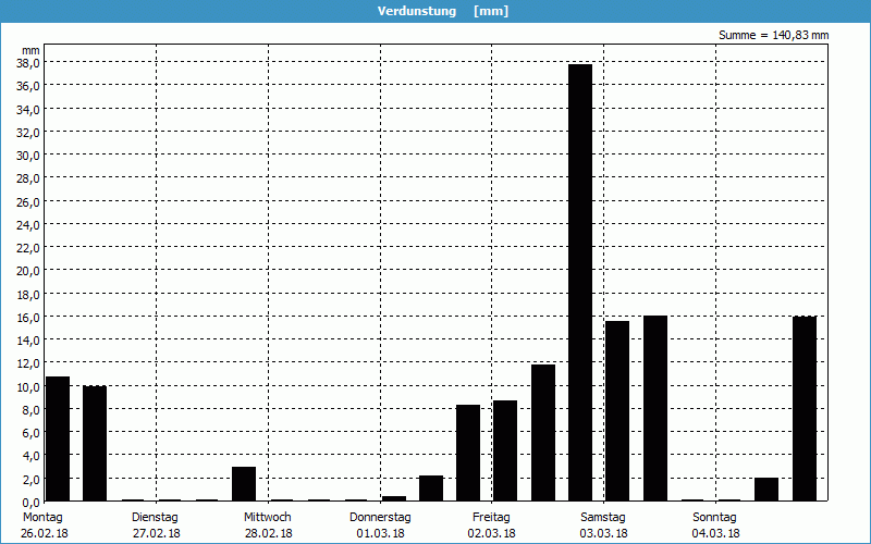 chart