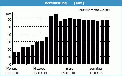 chart