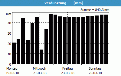 chart