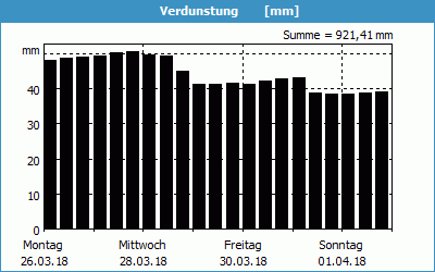 chart