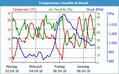 chart