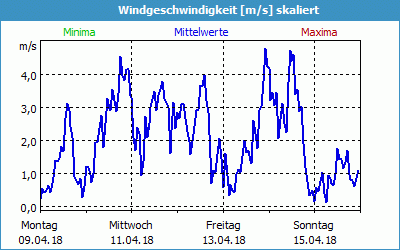 chart