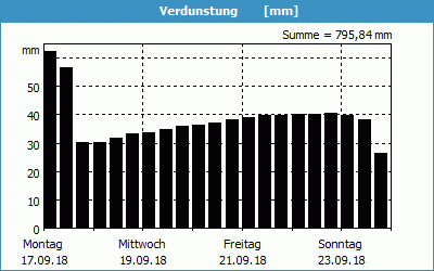 chart